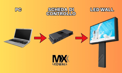 Schema di funzionamento LED wall con pc sending card receiving card e maxischermo led MX LEDWALL